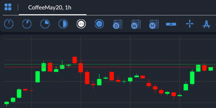 Coffee Trading Signal 21/02/2020